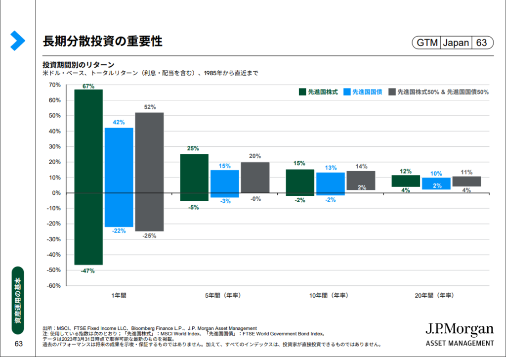 JPMorganの長期分散投資に関するレポート