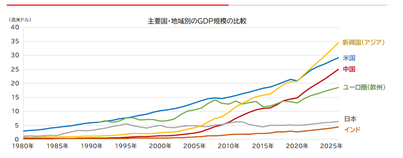 腫脹国・地域別のGDP予想