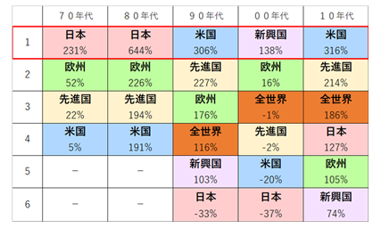 株式投資における過去の国・地域別の成績