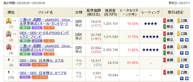 SBI証券投資信託ランキング