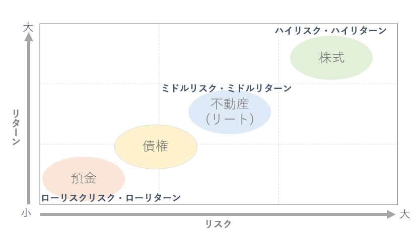 投資対象毎のリスクとリターン