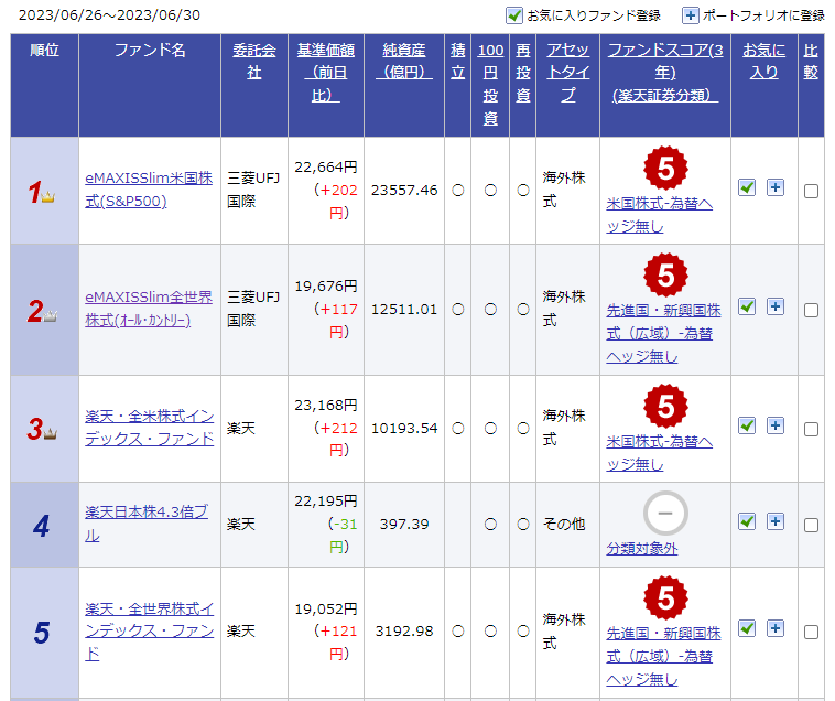 楽天証券投資信託ランキング