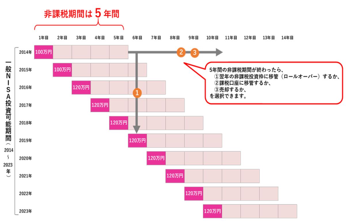 一般NISAの説明