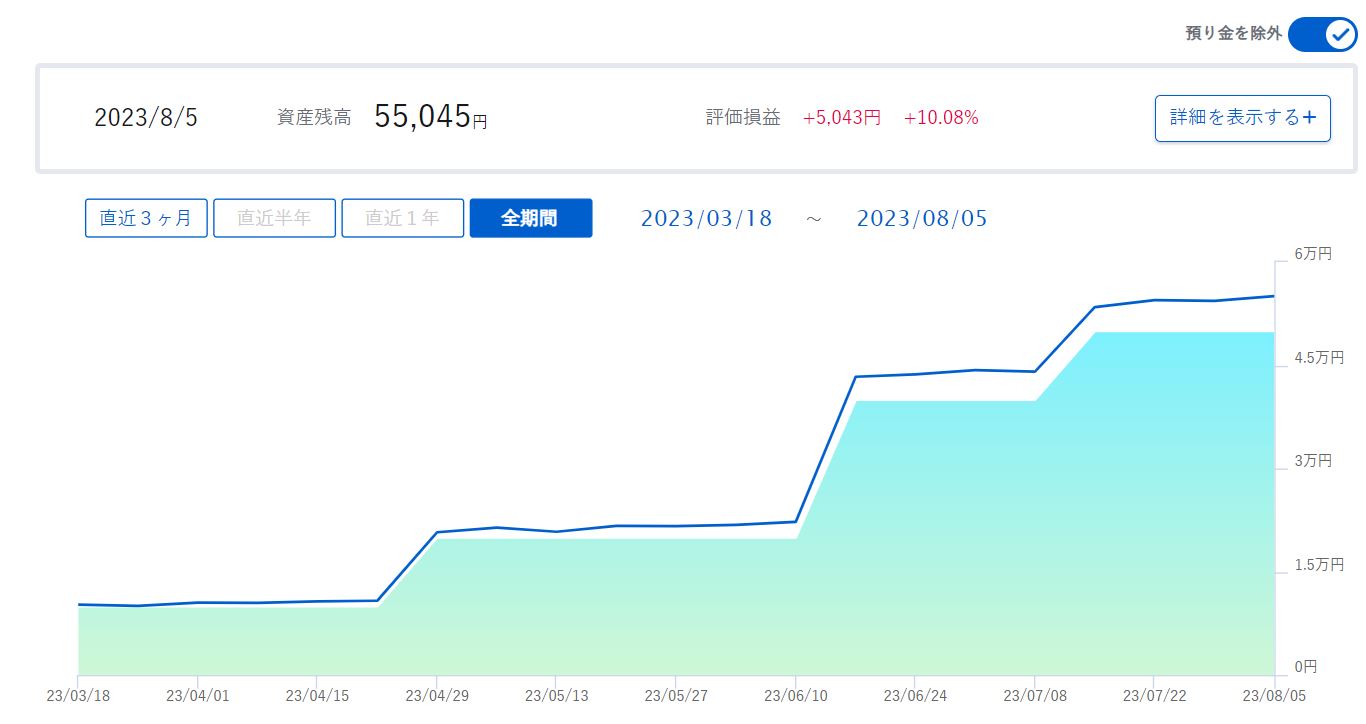 投資成績2023年7月