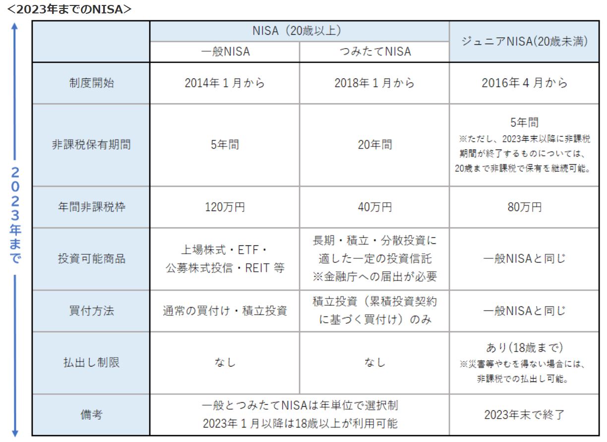 2023年までのNISA